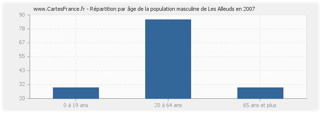 Répartition par âge de la population masculine de Les Alleuds en 2007